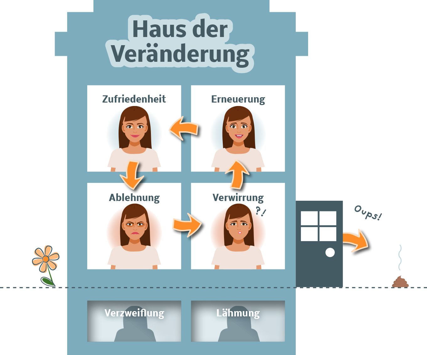 Haus der Veränderung: vier Räume mit Gesichtern: oben Zufriedenheit und Erneuerung, darunter Ablehnung und Verwirrung. Unten ausgegraut Verzweiflung und Lähmung. Eine offene Tür führt heraus mit dem Hinweis ‚Oups!‘.